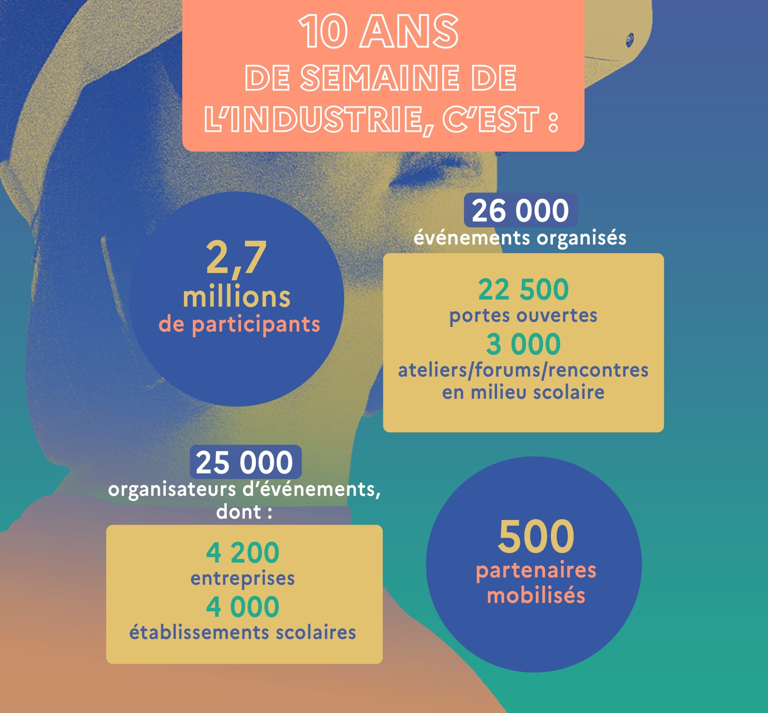 11e édition de la Semaine de l’industrie du 21 au 27 novembre 2022